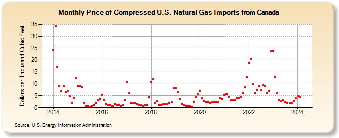Price of Compressed U.S. Natural Gas Imports from Canada (Dollars per Thousand Cubic Feet)