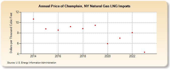 Price of Champlain, NY Natural Gas LNG Imports (Dollars per Thousand Cubic Feet)