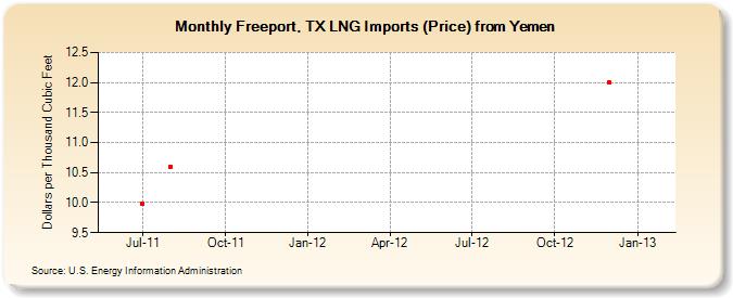 Freeport, TX LNG Imports (Price) from Yemen (Dollars per Thousand Cubic Feet)