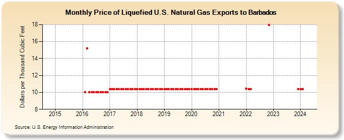 Price of Liquefied U.S. Natural Gas Exports to Barbados (Dollars per Thousand Cubic Feet)