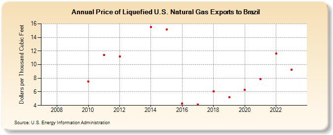 Price of Liquefied U.S. Natural Gas Exports to Brazil (Dollars per Thousand Cubic Feet)