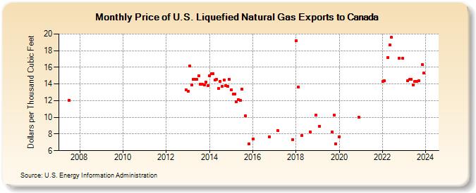 Price of U.S. Liquefied Natural Gas Exports to Canada (Dollars per Thousand Cubic Feet)