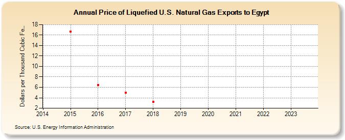 Price of Liquefied U.S. Natural Gas Exports to Egypt (Dollars per Thousand Cubic Feet)