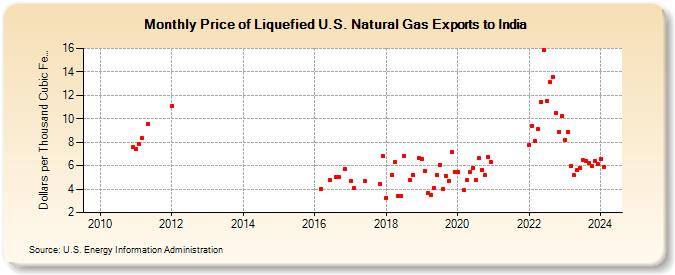 Price of Liquefied U.S. Natural Gas Exports to India  (Dollars per Thousand Cubic Feet)