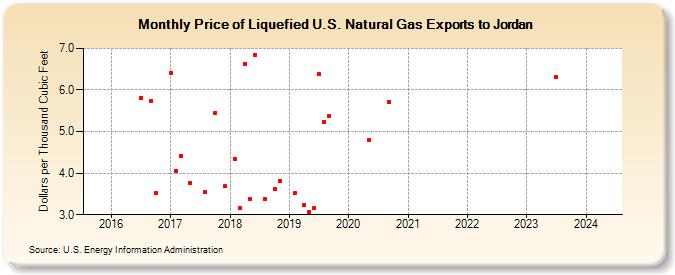 Price of Liquefied U.S. Natural Gas Exports to Jordan (Dollars per Thousand Cubic Feet)