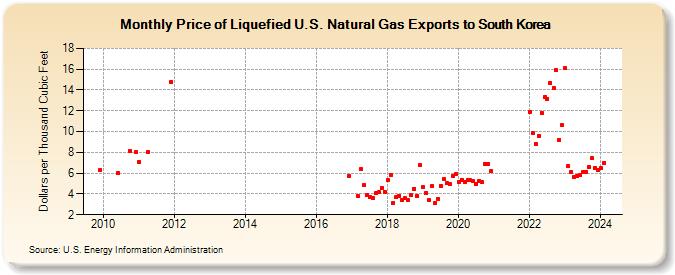Price of Liquefied U.S. Natural Gas Exports to South Korea  (Dollars per Thousand Cubic Feet)