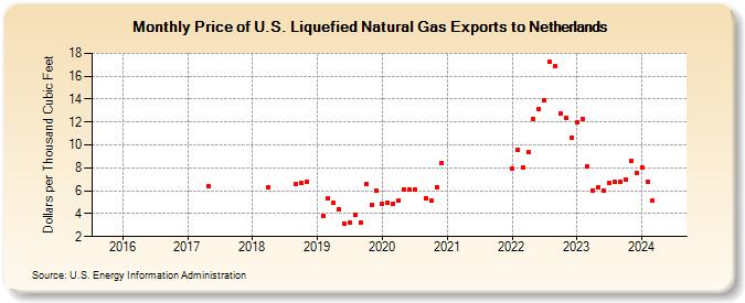 Price of U.S. Liquefied Natural Gas Exports to Netherlands (Dollars per Thousand Cubic Feet)