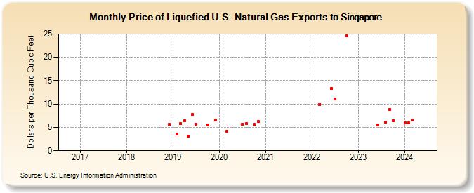 Price of Liquefied U.S. Natural Gas Exports to Singapore (Dollars per Thousand Cubic Feet)