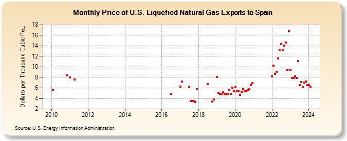 Price of U.S. Liquefied Natural Gas Exports to Spain (Dollars per Thousand Cubic Feet)