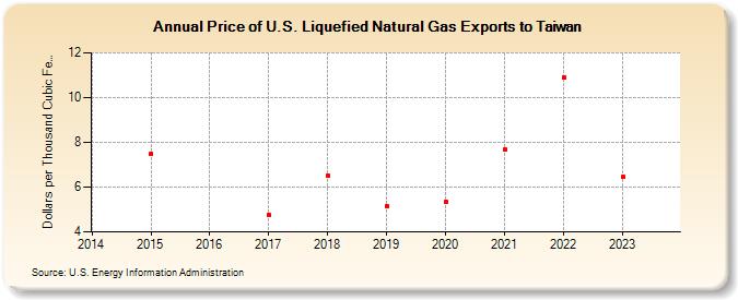 Price of U.S. Liquefied Natural Gas Exports to Taiwan (Dollars per Thousand Cubic Feet)