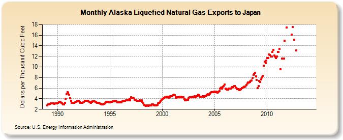 Alaska Liquefied Natural Gas Exports to Japan  (Dollars per Thousand Cubic Feet)