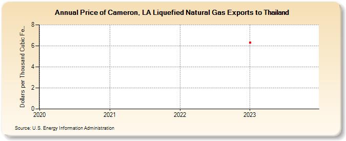 Price of Cameron, LA Liquefied Natural Gas Exports to Thailand (Dollars per Thousand Cubic Feet)