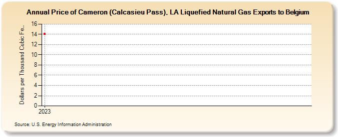 Price of Cameron (Calcasieu Pass), LA Liquefied Natural Gas Exports to Belgium (Dollars per Thousand Cubic Feet)