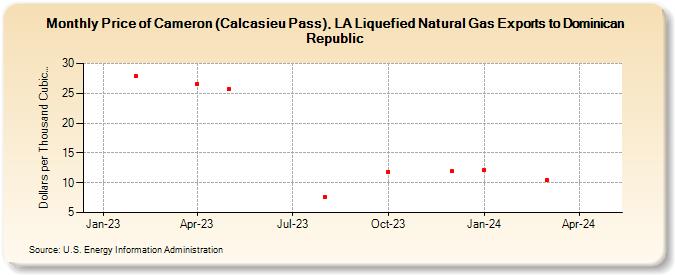 Price of Cameron (Calcasieu Pass), LA Liquefied Natural Gas Exports to Dominican Republic (Dollars per Thousand Cubic Feet)