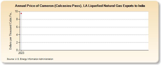 Price of Cameron (Calcasieu Pass), LA Liquefied Natural Gas Exports to India (Dollars per Thousand Cubic Feet)