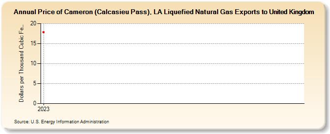 Price of Cameron (Calcasieu Pass), LA Liquefied Natural Gas Exports to United Kingdom (Dollars per Thousand Cubic Feet)