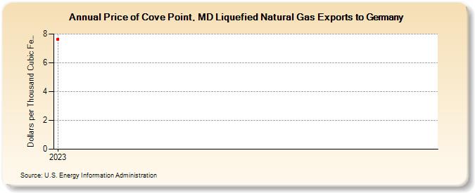 Price of Cove Point, MD Liquefied Natural Gas Exports to Germany (Dollars per Thousand Cubic Feet)