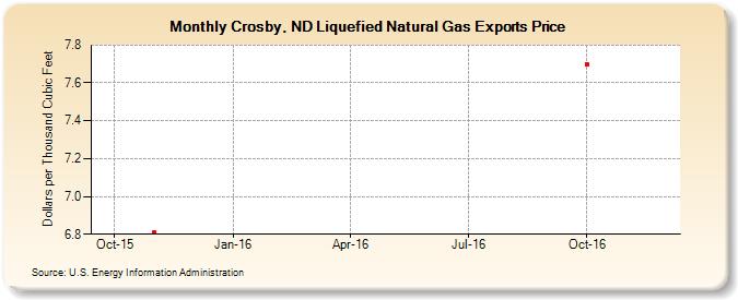 Crosby, ND Liquefied Natural Gas Exports Price (Dollars per Thousand Cubic Feet)
