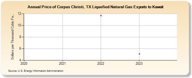 Price of Corpus Christi, TX Liquefied Natural Gas Exports to Kuwait (Dollars per Thousand Cubic Feet)