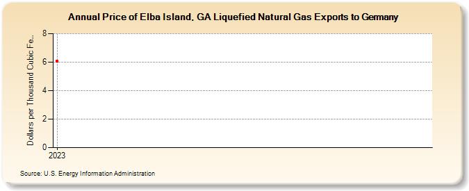 Price of Elba Island, GA Liquefied Natural Gas Exports to Germany (Dollars per Thousand Cubic Feet)