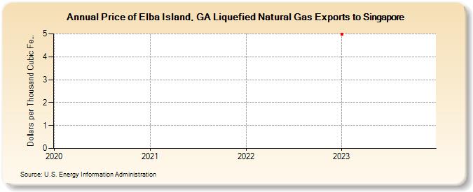 Price of Elba Island, GA Liquefied Natural Gas Exports to Singapore (Dollars per Thousand Cubic Feet)