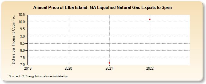 Price of Elba Island, GA Liquefied Natural Gas Exports to Spain (Dollars per Thousand Cubic Feet)