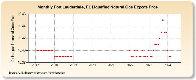 Fort Lauderdale, FL Liquefied Natural Gas Exports Price (Dollars per Thousand Cubic Feet)