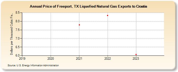 Price of Freeport, TX Liquefied Natural Gas Exports to Croatia (Dollars per Thousand Cubic Feet)