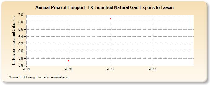 Price of Freeport, TX Liquefied Natural Gas Exports to Taiwan (Dollars per Thousand Cubic Feet)