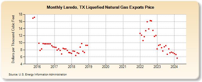 Laredo, TX Liquefied Natural Gas Exports Price (Dollars per Thousand Cubic Feet)
