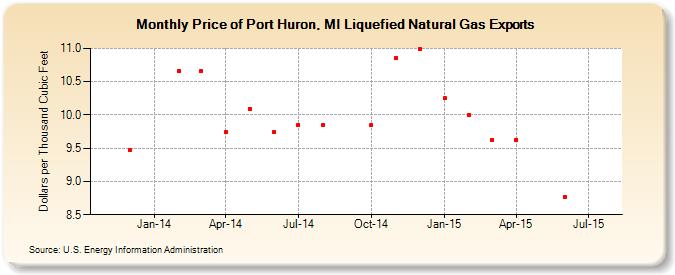Price of Port Huron, MI Liquefied Natural Gas Exports (Dollars per Thousand Cubic Feet)