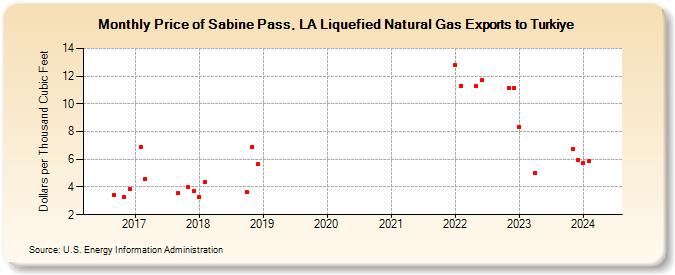 Price of Sabine Pass, LA Liquefied Natural Gas Exports to Turkiye (Dollars per Thousand Cubic Feet)