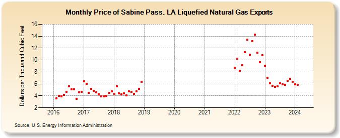 Price of Sabine Pass, LA Liquefied Natural Gas Exports (Dollars per Thousand Cubic Feet)