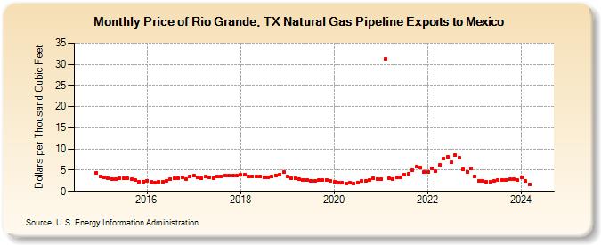 Price of Rio Grande, TX Natural Gas Pipeline Exports to Mexico (Dollars per Thousand Cubic Feet)