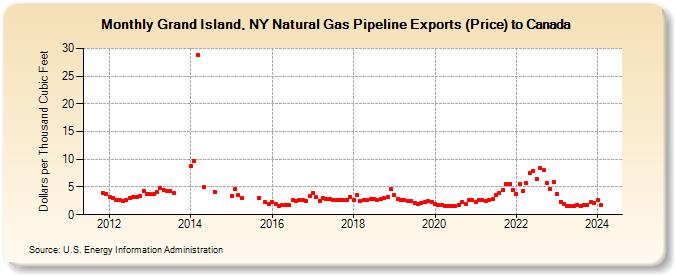 Grand Island, NY Natural Gas Pipeline Exports (Price) to Canada (Dollars per Thousand Cubic Feet)