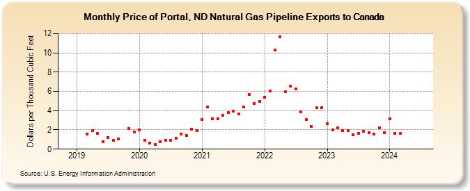 Price of Portal, ND Natural Gas Pipeline Exports to Canada (Dollars per Thousand Cubic Feet)