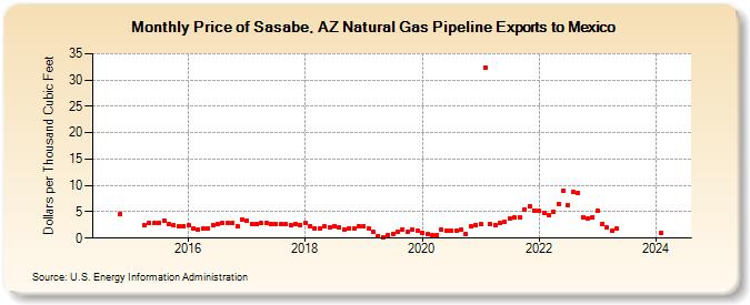 Price of Sasabe, AZ Natural Gas Pipeline Exports to Mexico (Dollars per Thousand Cubic Feet)