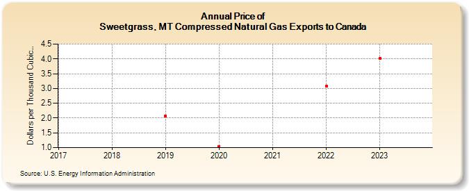 Price of 
Sweetgrass, MT Compressed Natural Gas Exports to Canada  (Dollars per Thousand Cubic Feet)