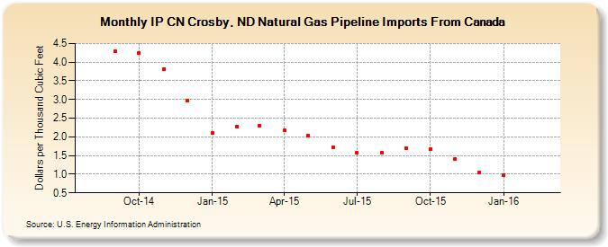 IP CN Crosby, ND Natural Gas Pipeline Imports From Canada  (Dollars per Thousand Cubic Feet)