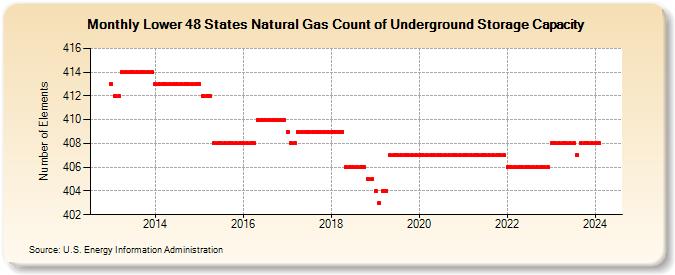 Lower 48 States Natural Gas Count of Underground Storage Capacity (Number of Elements)