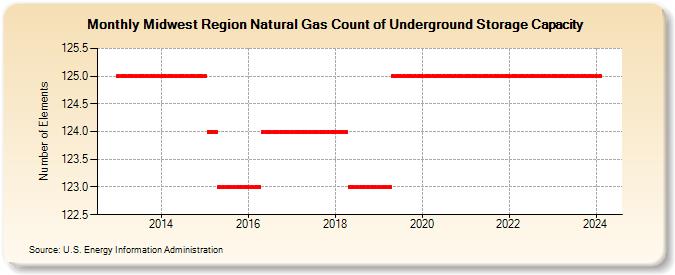 Midwest Region Natural Gas Count of Underground Storage Capacity (Number of Elements)