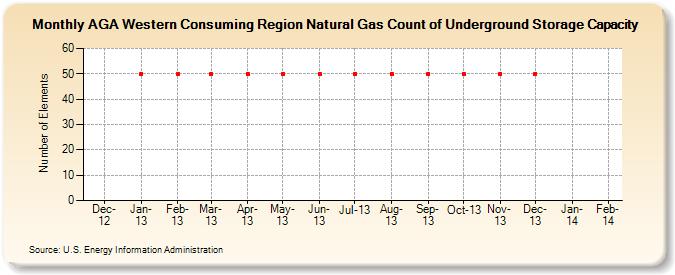 AGA Western Consuming Region Natural Gas Count of Underground Storage Capacity (Number of Elements)