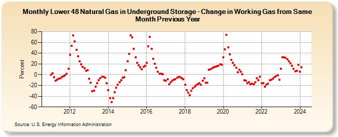 Lower 48 Natural Gas in Underground Storage - Change in Working Gas from Same Month Previous Year  (Percent)