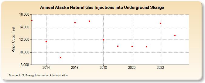 Alaska Natural Gas Injections into Underground Storage  (Million Cubic Feet)