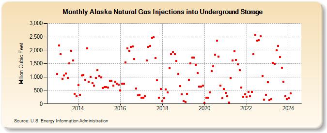 Alaska Natural Gas Injections into Underground Storage  (Million Cubic Feet)