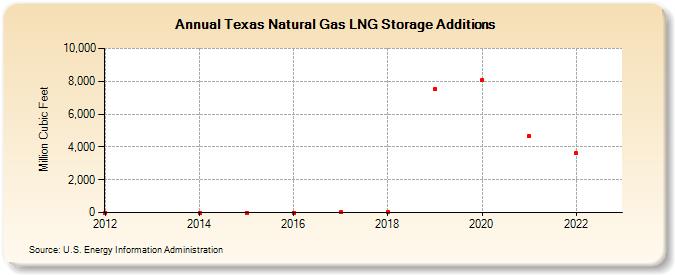 Texas Natural Gas LNG Storage Additions  (Million Cubic Feet)