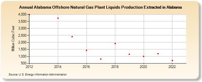 Alabama Offshore Natural Gas Plant Liquids Production Extracted in Alabama (Million Cubic Feet)