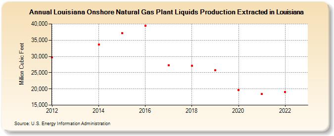 Louisiana Onshore Natural Gas Plant Liquids Production Extracted in Louisiana (Million Cubic Feet)
