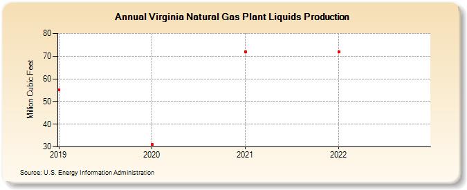 Virginia Natural Gas Plant Liquids Production (Million Cubic Feet)