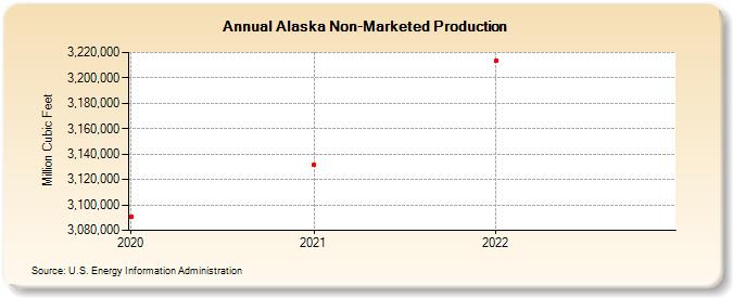 Alaska Non-Marketed Production  (Million Cubic Feet)